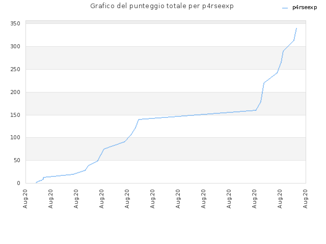 Grafico del punteggio totale per p4rseexp