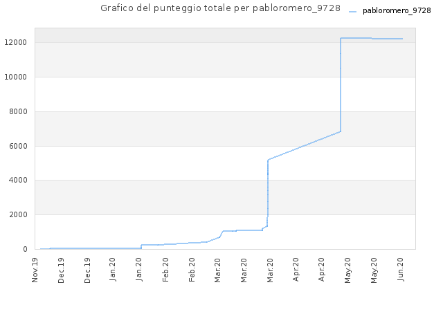 Grafico del punteggio totale per pabloromero_9728