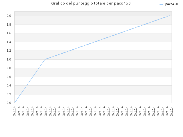 Grafico del punteggio totale per paco450