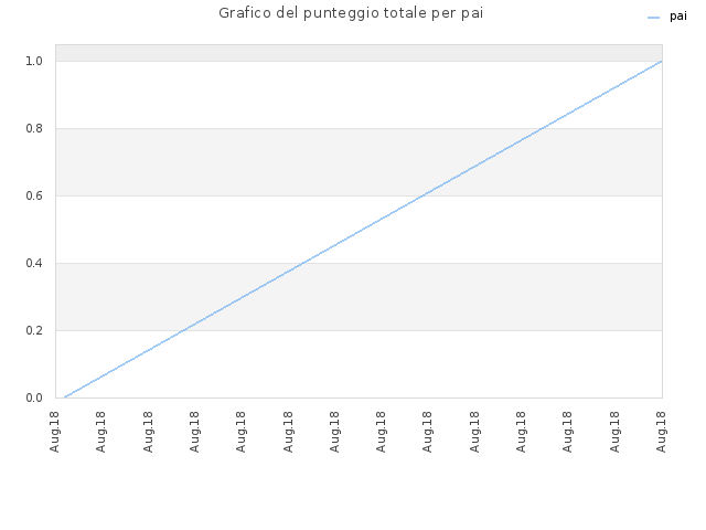 Grafico del punteggio totale per pai
