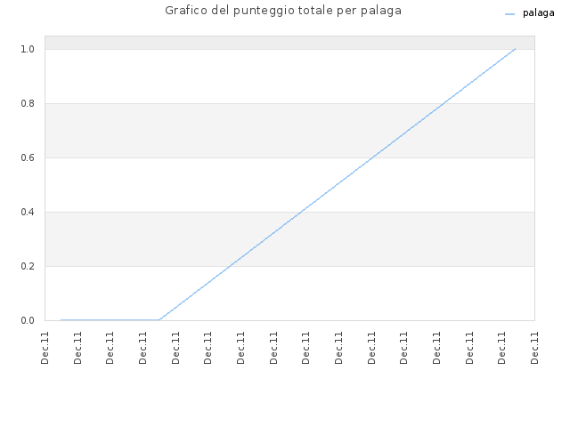Grafico del punteggio totale per palaga