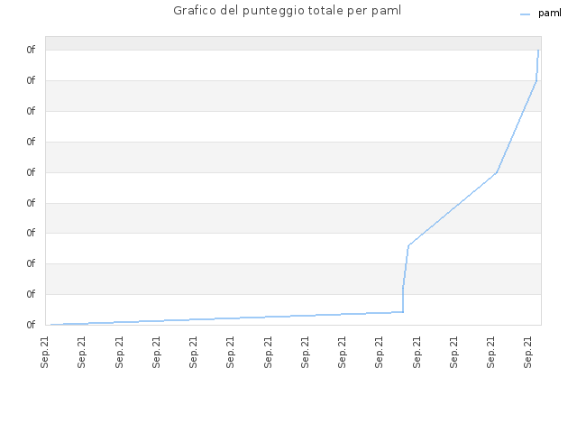 Grafico del punteggio totale per paml