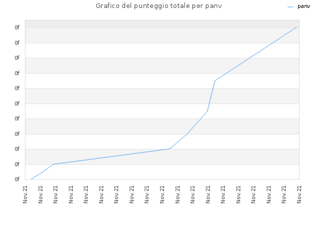 Grafico del punteggio totale per panv