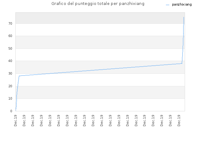 Grafico del punteggio totale per panzhixiang