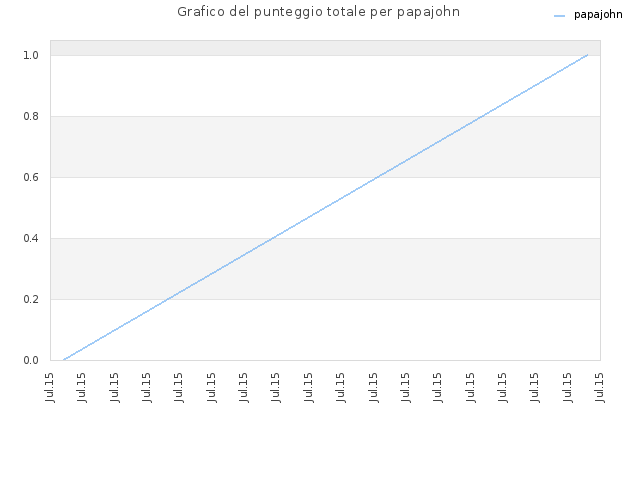 Grafico del punteggio totale per papajohn