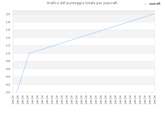 Grafico del punteggio totale per pascraft