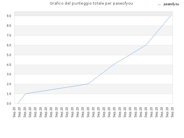 Grafico del punteggio totale per paseofyou