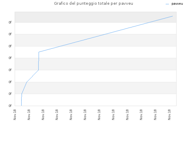 Grafico del punteggio totale per pavveu