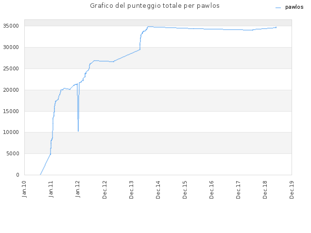 Grafico del punteggio totale per pawlos