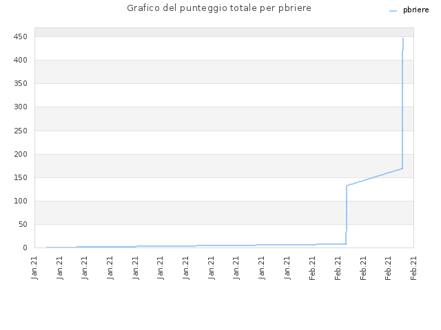 Grafico del punteggio totale per pbriere