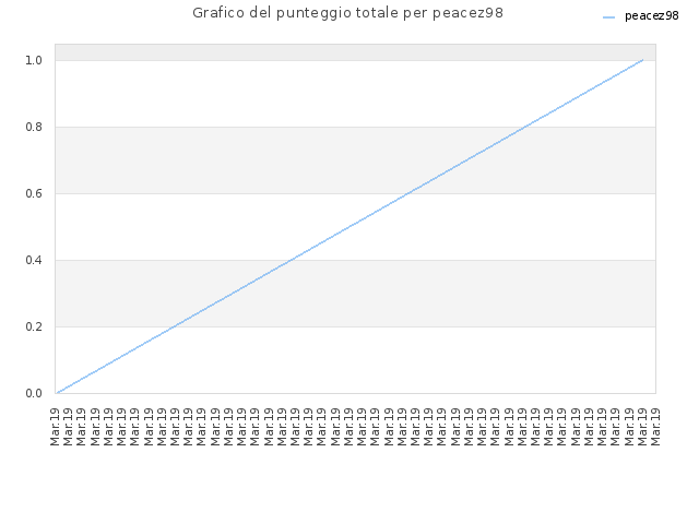Grafico del punteggio totale per peacez98