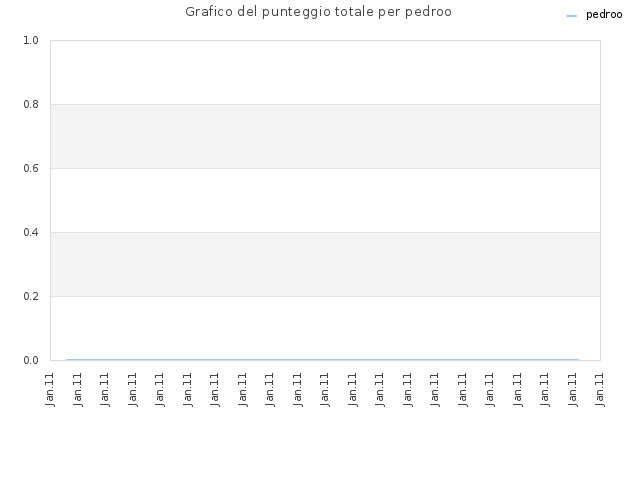 Grafico del punteggio totale per pedroo