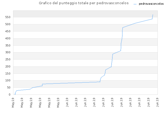 Grafico del punteggio totale per pedrovasconcelos