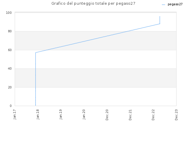 Grafico del punteggio totale per pegaso27