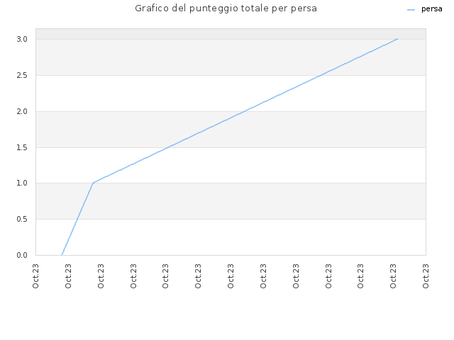 Grafico del punteggio totale per persa