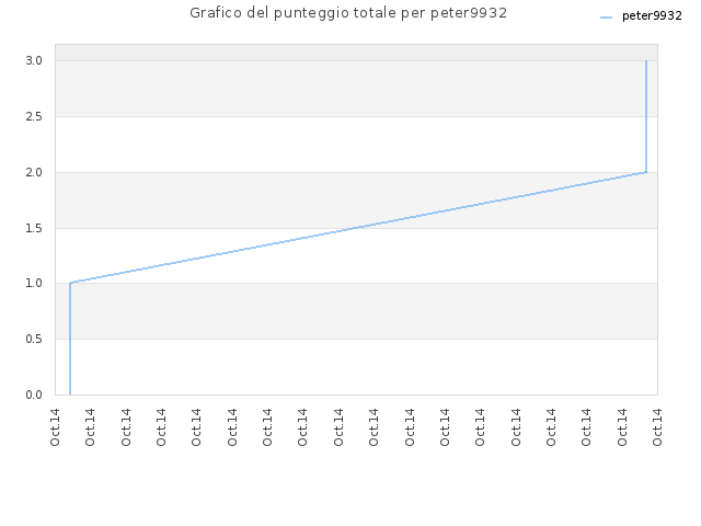 Grafico del punteggio totale per peter9932