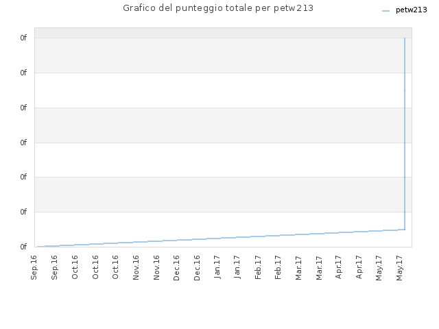 Grafico del punteggio totale per petw213