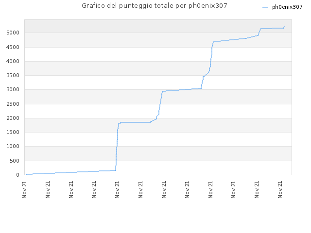 Grafico del punteggio totale per ph0enix307