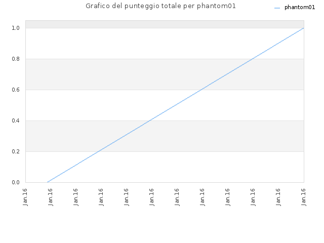 Grafico del punteggio totale per phantom01