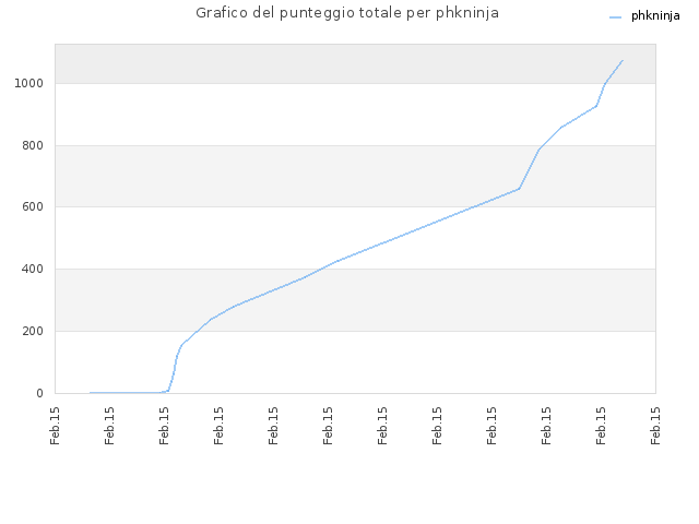 Grafico del punteggio totale per phkninja