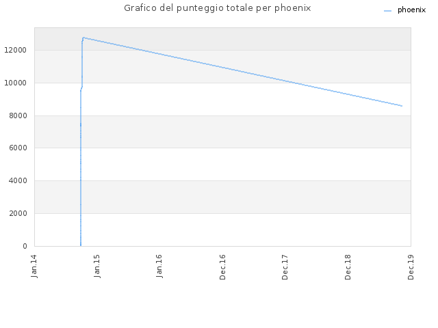 Grafico del punteggio totale per phoenix