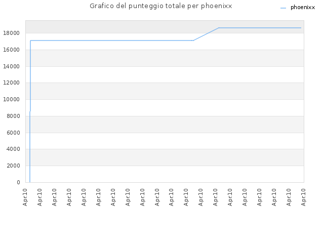 Grafico del punteggio totale per phoenixx
