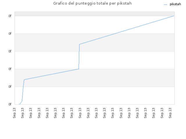 Grafico del punteggio totale per pikotah