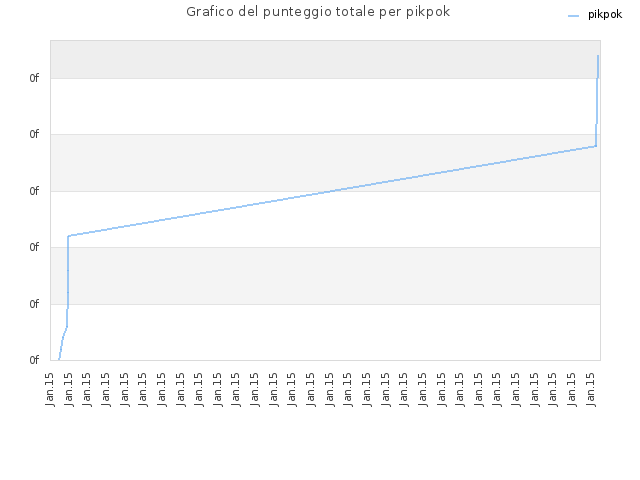 Grafico del punteggio totale per pikpok