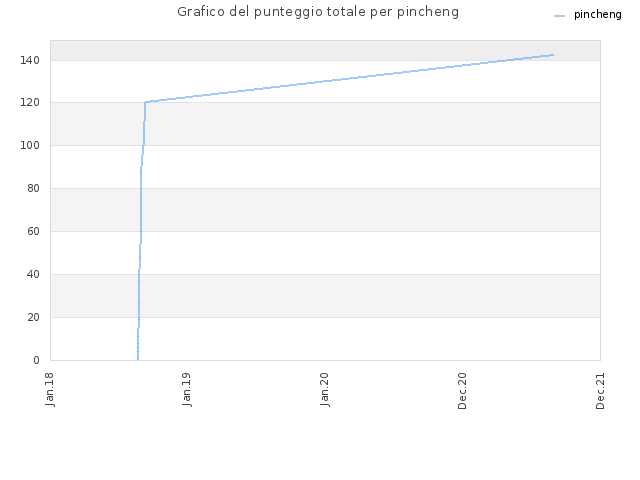 Grafico del punteggio totale per pincheng