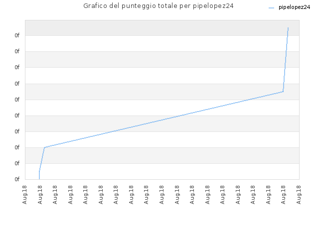 Grafico del punteggio totale per pipelopez24