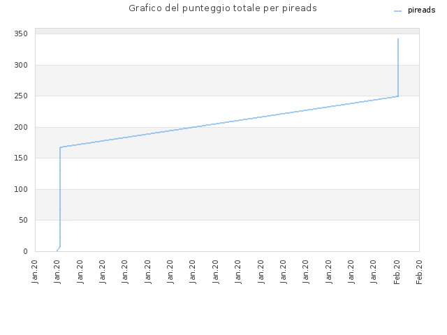 Grafico del punteggio totale per pireads