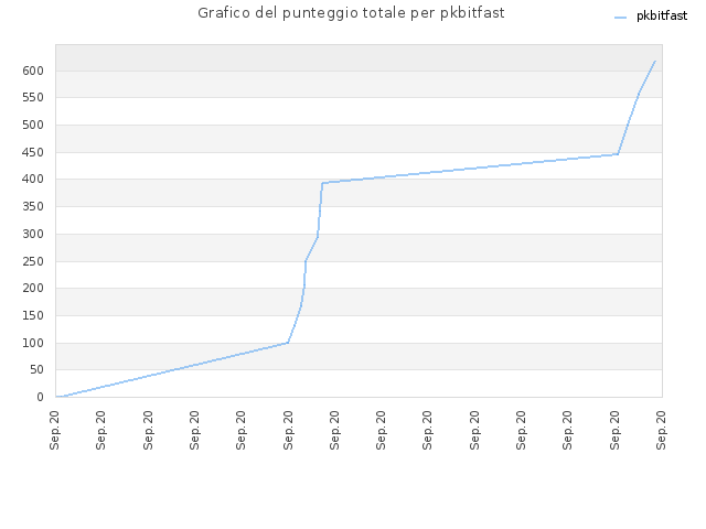 Grafico del punteggio totale per pkbitfast