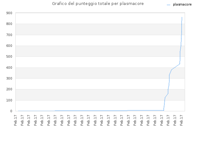 Grafico del punteggio totale per plasmacore