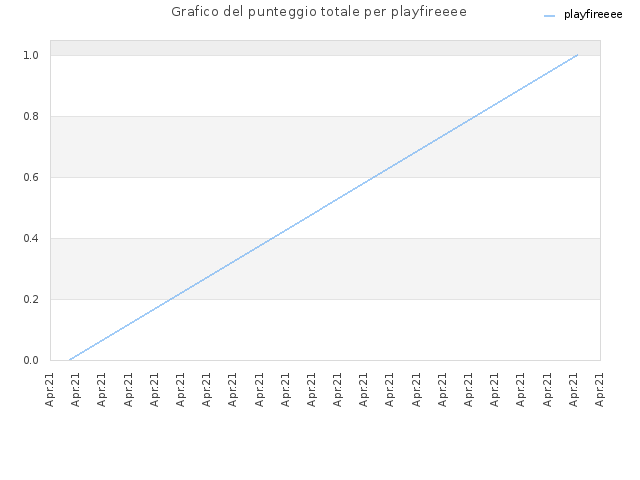Grafico del punteggio totale per playfireeee