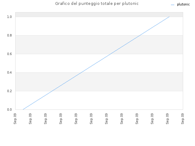 Grafico del punteggio totale per plutonic