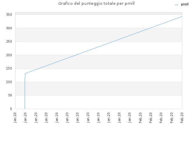 Grafico del punteggio totale per pmill
