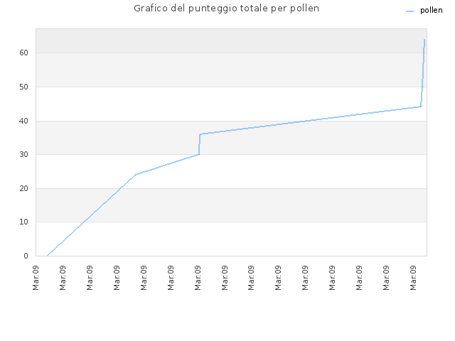 Grafico del punteggio totale per pollen