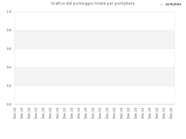 Grafico del punteggio totale per pontybela