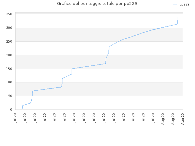 Grafico del punteggio totale per pp229