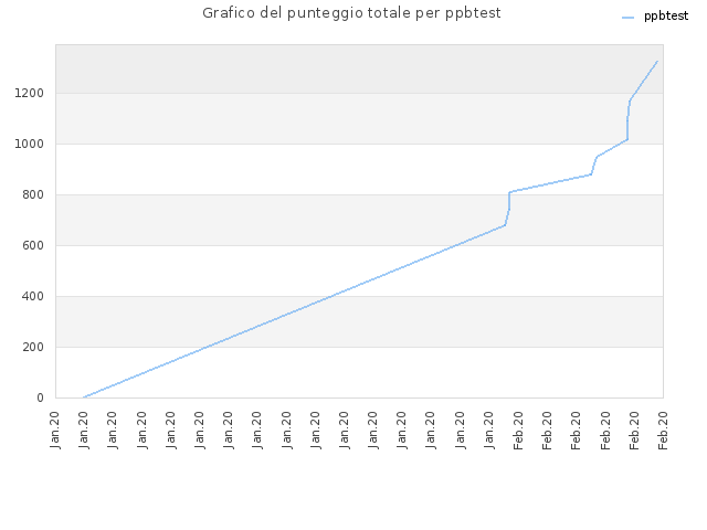 Grafico del punteggio totale per ppbtest