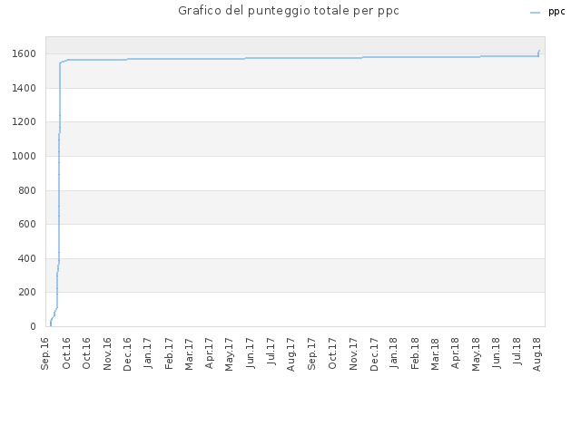 Grafico del punteggio totale per ppc