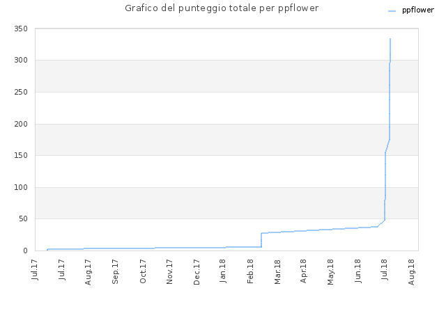 Grafico del punteggio totale per ppflower