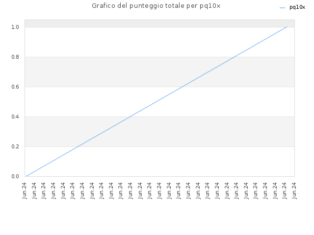 Grafico del punteggio totale per pq10x