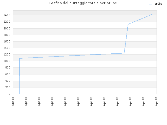 Grafico del punteggio totale per pr0be