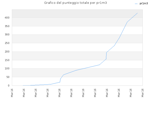 Grafico del punteggio totale per pr1m3