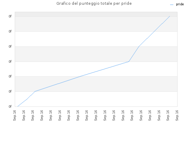 Grafico del punteggio totale per pride
