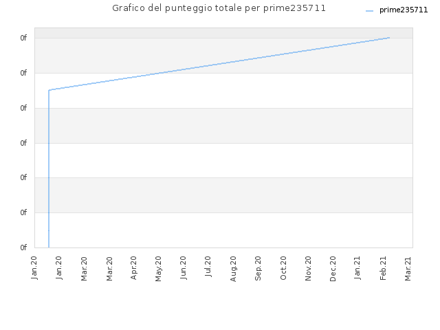 Grafico del punteggio totale per prime235711