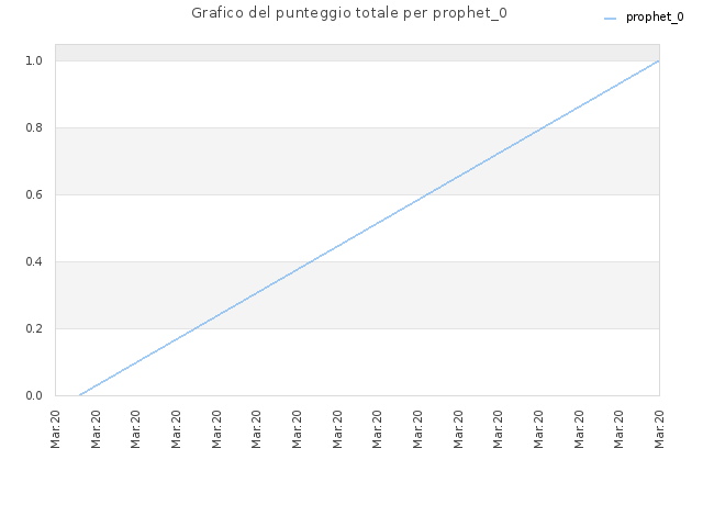 Grafico del punteggio totale per prophet_0