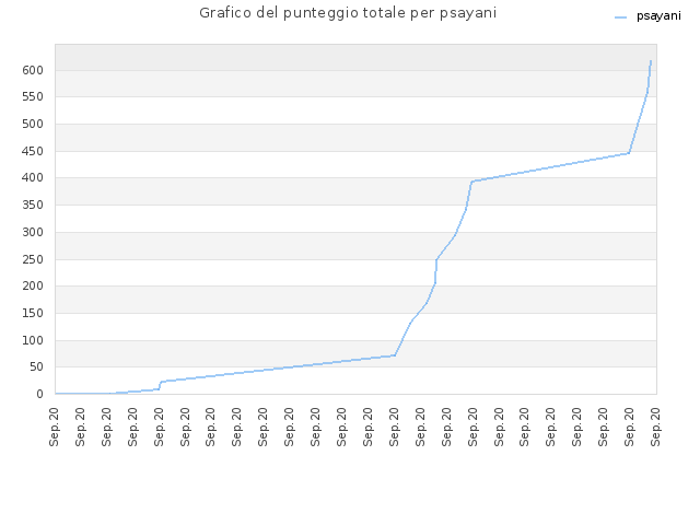 Grafico del punteggio totale per psayani