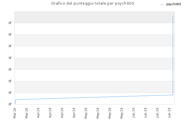 Grafico del punteggio totale per psych000